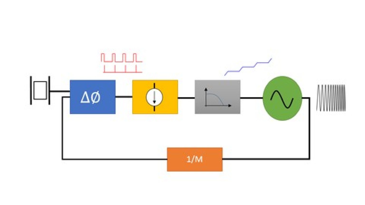 Phase loop